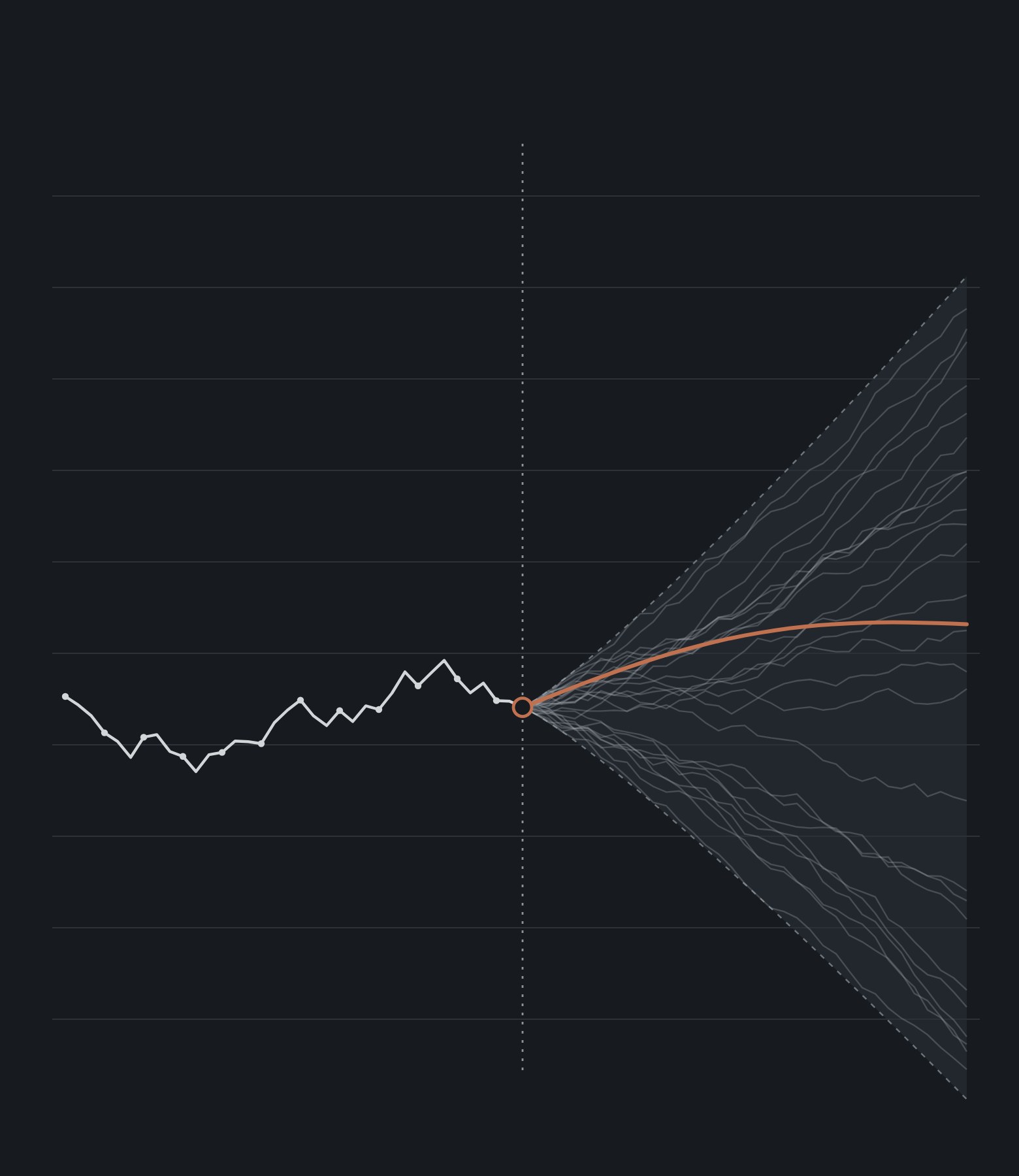 Abstract chart: a jagged line of observed developments reaches a vertical line marking the present, then opens into a widening fan of possible futures with one rust-coloured central path
