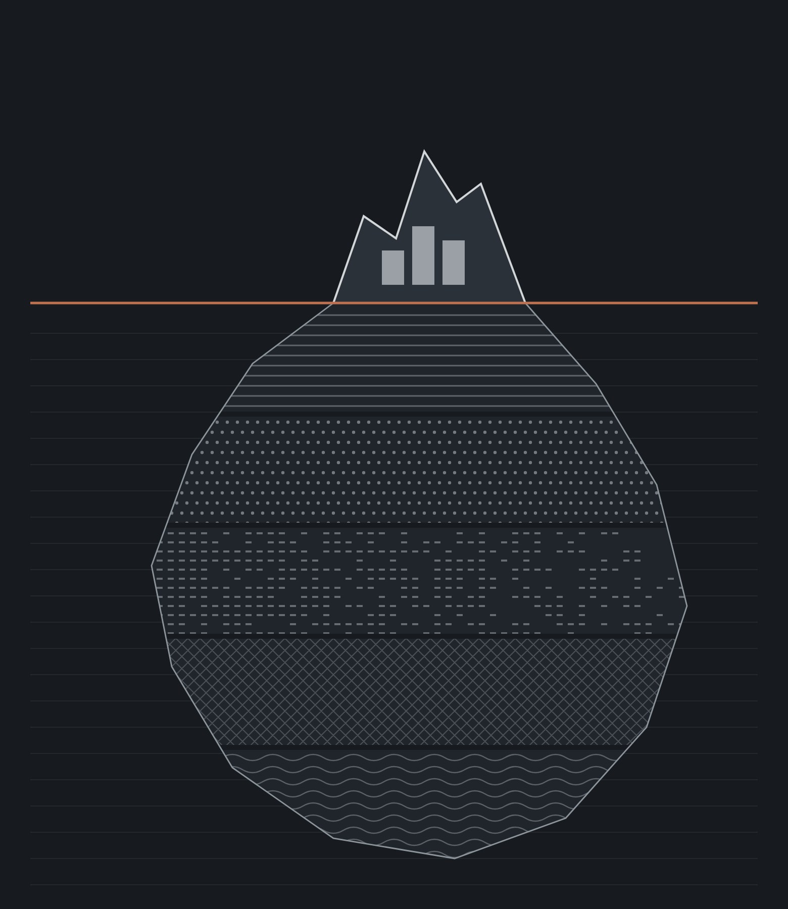 Abstract iceberg: a small hard-edged tip with bar shapes above a rust waterline, and beneath it a far larger mass made of five differently textured bands