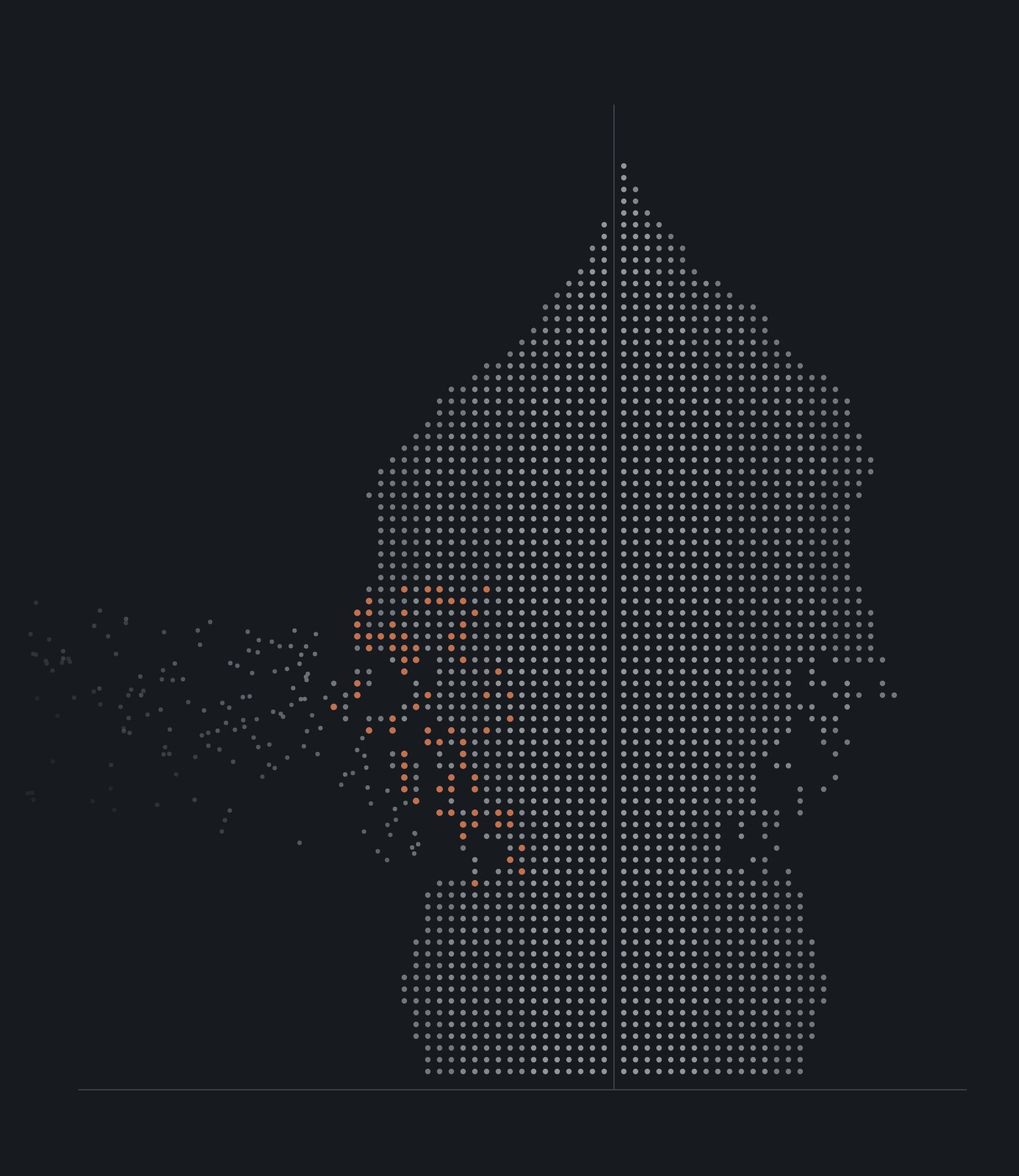 Abstract population pyramid drawn in dots: working-age dots drifting away to the left, and rust-coloured dots marking losses among men of fighting age